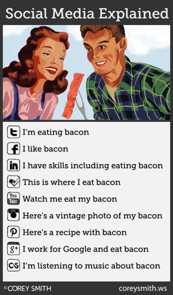 Originally posted http://www.coreysmith.ws/blog/social-media-explained-bacon